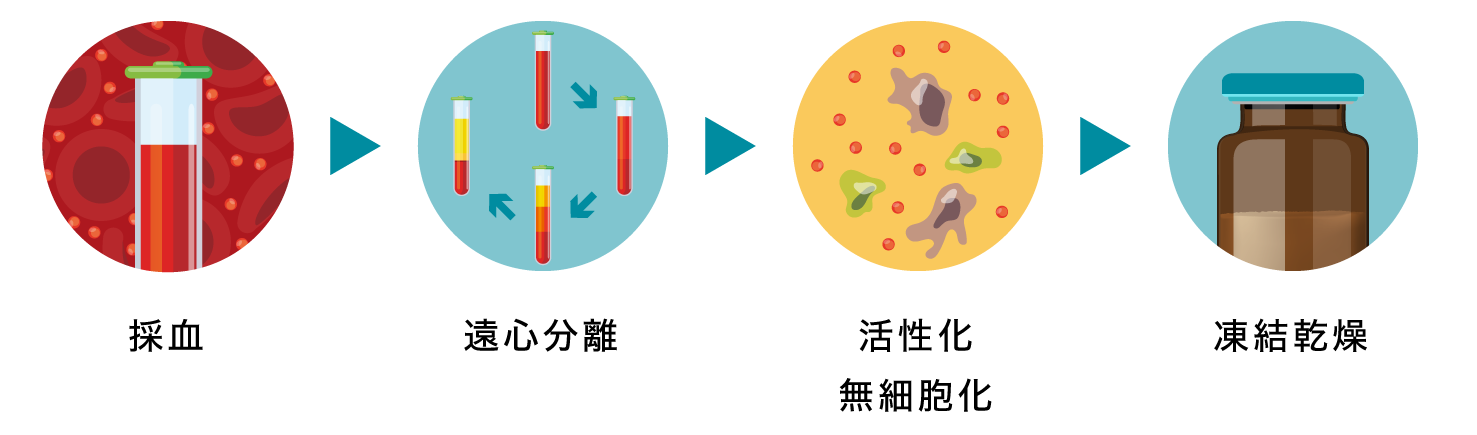 特許技術を用いた血液加工フロー